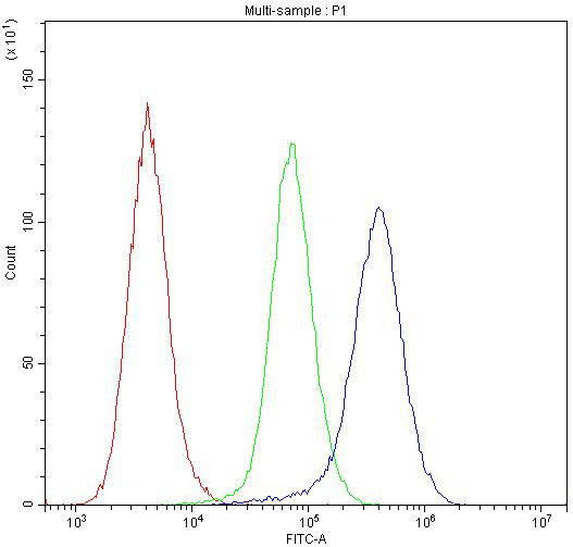 IDE Antibody in Flow Cytometry (Flow)