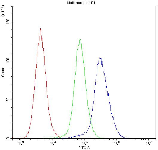 IDE Antibody in Flow Cytometry (Flow)