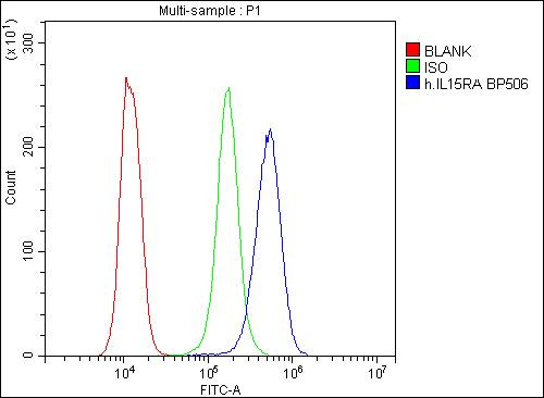 IL15RA Antibody in Flow Cytometry (Flow)