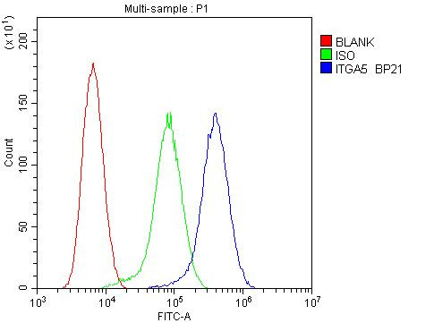 CD49e (Integrin alpha 5) Antibody in Flow Cytometry (Flow)