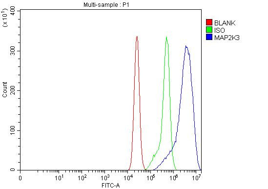 MEK3 Antibody in Flow Cytometry (Flow)