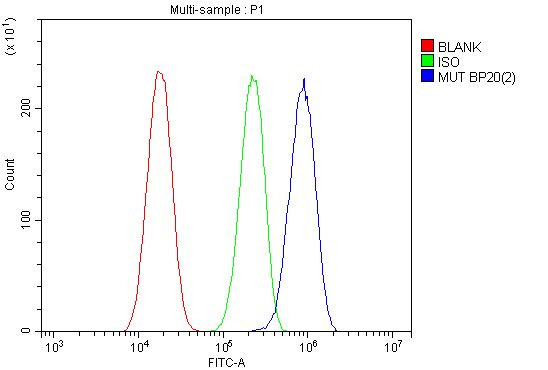 MUT Antibody in Flow Cytometry (Flow)