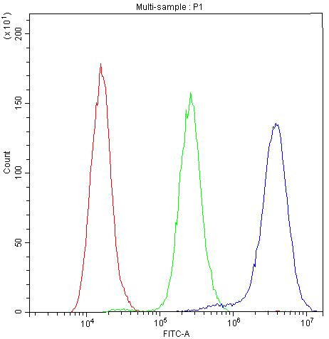 NFATC1 Antibody in Flow Cytometry (Flow)