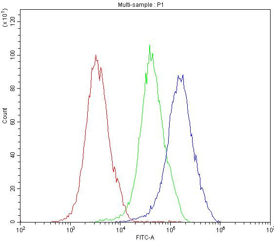 NFATC1 Antibody in Flow Cytometry (Flow)