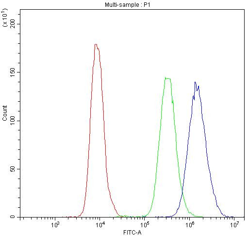 NFATC3 Antibody in Flow Cytometry (Flow)