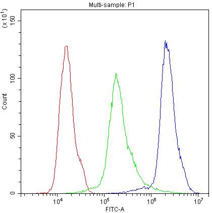 NLRP3 Antibody in Flow Cytometry (Flow)