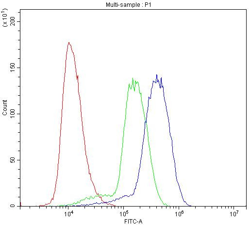 NLRP3 Antibody in Flow Cytometry (Flow)