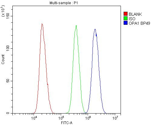 OPA1 Antibody in Flow Cytometry (Flow)