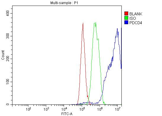 PDCD4 Antibody in Flow Cytometry (Flow)