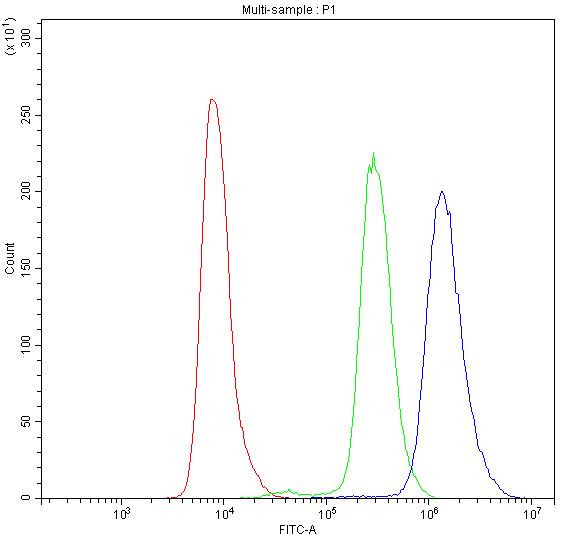 PDE4D Antibody in Flow Cytometry (Flow)