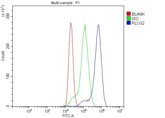 PLCG2 Antibody in Flow Cytometry (Flow)