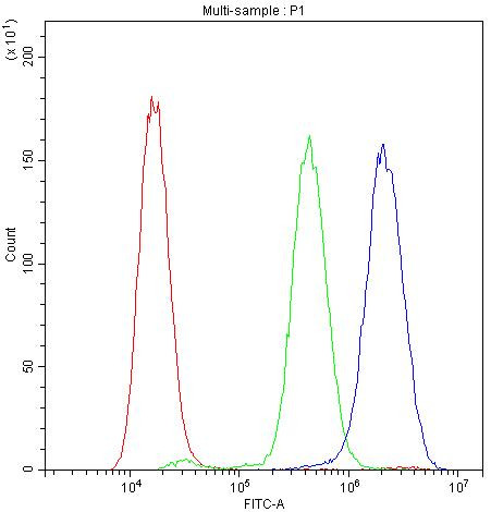 PLK2 Antibody in Flow Cytometry (Flow)