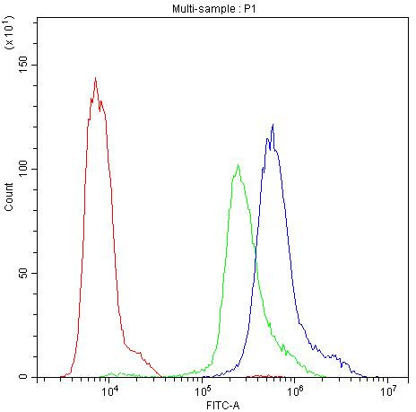 PKC eta Antibody in Flow Cytometry (Flow)