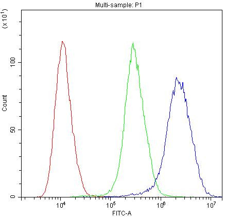 PTP4A2 Antibody in Flow Cytometry (Flow)