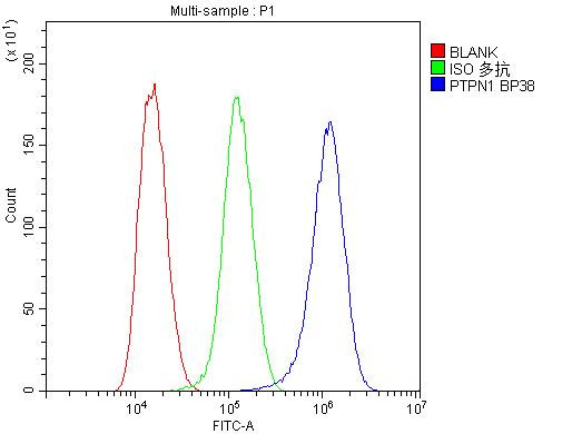 PTP1B Antibody in Flow Cytometry (Flow)