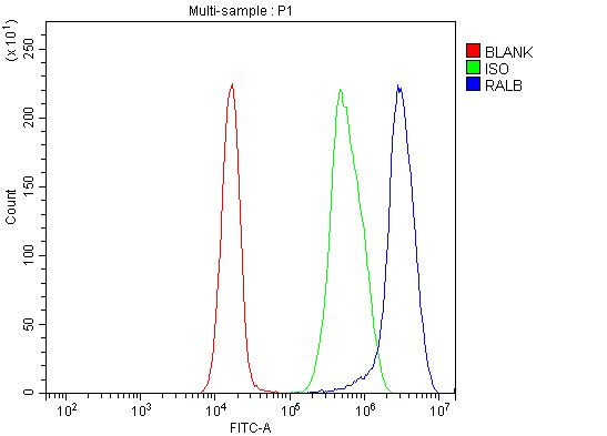 RALB Antibody in Flow Cytometry (Flow)