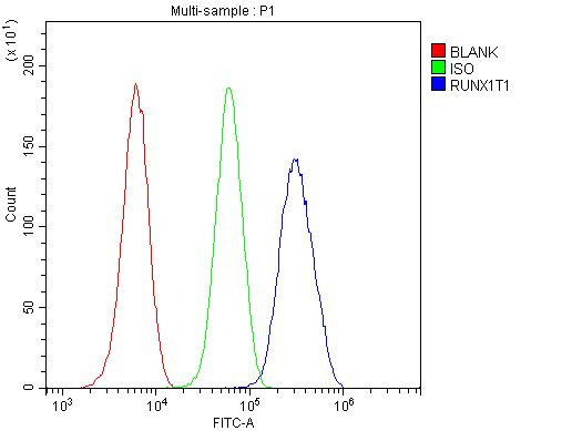 RUNX1T1 Antibody in Flow Cytometry (Flow)