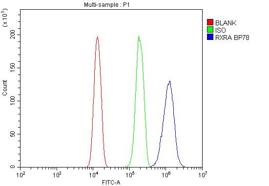 RXRA Antibody in Flow Cytometry (Flow)