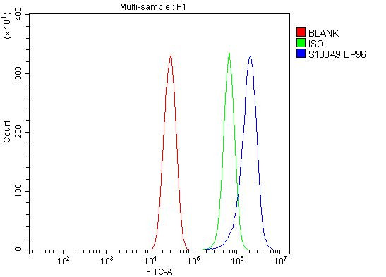 S100A9 Antibody in Flow Cytometry (Flow)