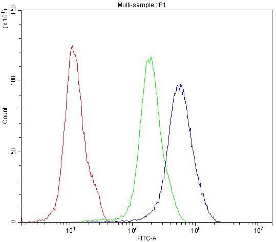 SATB1 Antibody in Flow Cytometry (Flow)