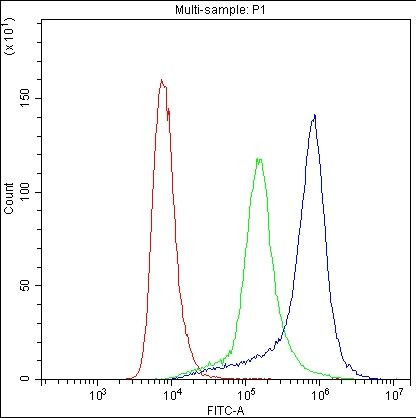 P-Selectin (CD62P) Antibody in Flow Cytometry (Flow)