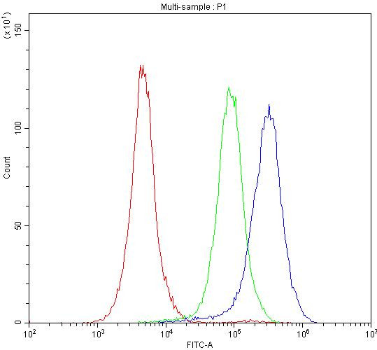 P-Selectin (CD62P) Antibody in Flow Cytometry (Flow)