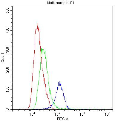 TLR1 Antibody in Flow Cytometry (Flow)