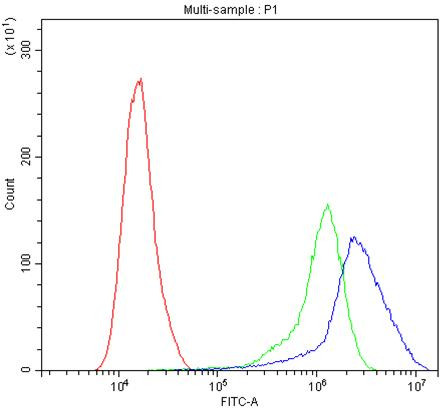 DR4 Antibody in Flow Cytometry (Flow)