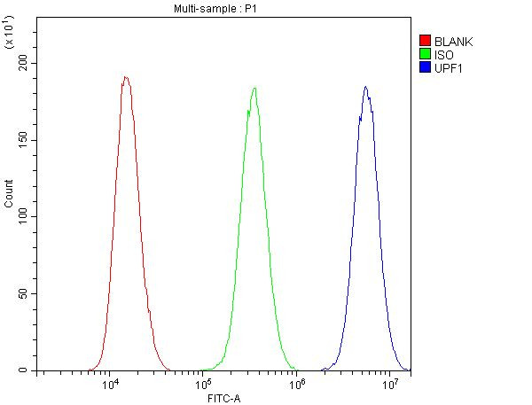 UPF1 Antibody in Flow Cytometry (Flow)