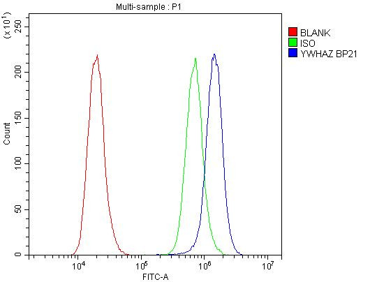 14-3-3 zeta Antibody in Flow Cytometry (Flow)