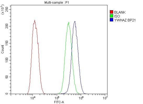 14-3-3 zeta Antibody in Flow Cytometry (Flow)