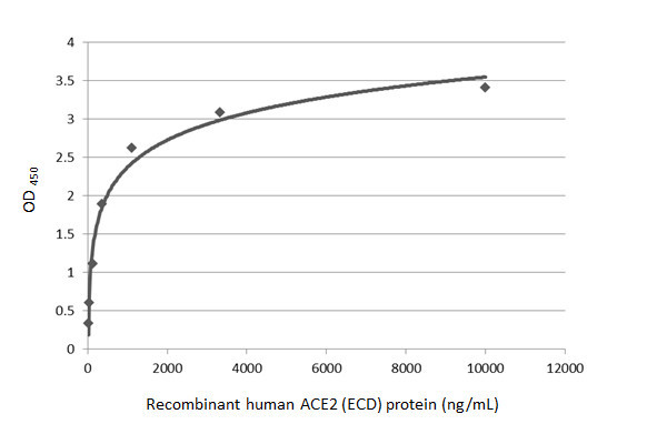 ACE2 Antibody in ELISA (ELISA)