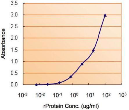 MyD88 Antibody in ELISA (ELISA)