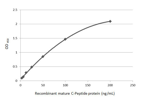 C-Peptide Antibody in ELISA (ELISA)