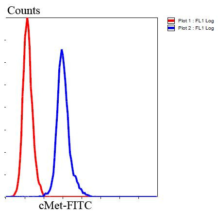 c-Met Antibody in Flow Cytometry (Flow)