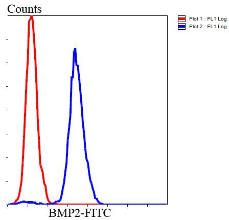 BMP-2 Antibody in Flow Cytometry (Flow)