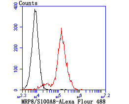 S100A8 Antibody in Flow Cytometry (Flow)