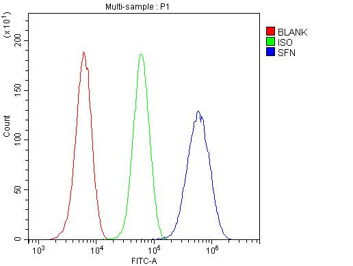 14-3-3 sigma Antibody in Flow Cytometry (Flow)