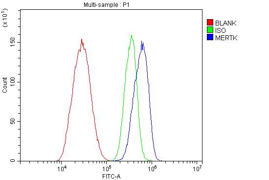 MERTK Antibody in Flow Cytometry (Flow)