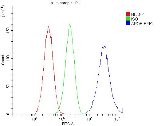 APOE Antibody in Flow Cytometry (Flow)