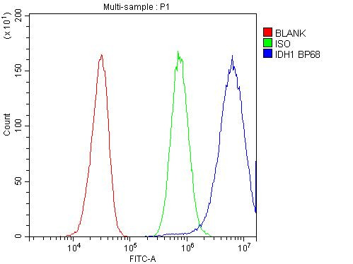 IDH1 Antibody in Flow Cytometry (Flow)