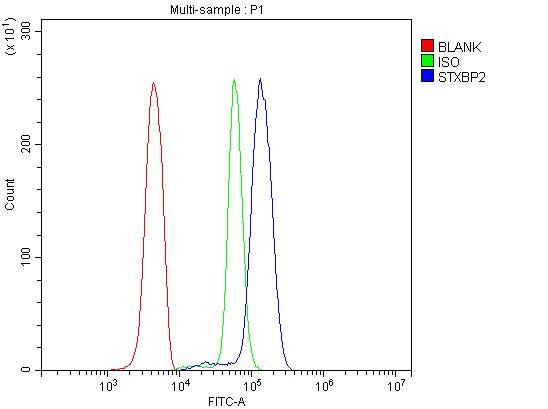 Unc18-2 Antibody in Flow Cytometry (Flow)