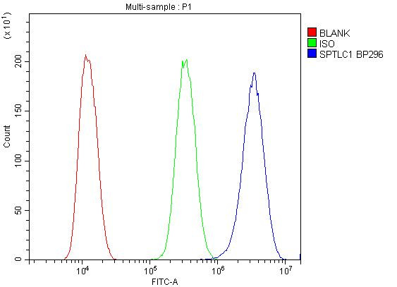 SPTLC1 Antibody in Flow Cytometry (Flow)