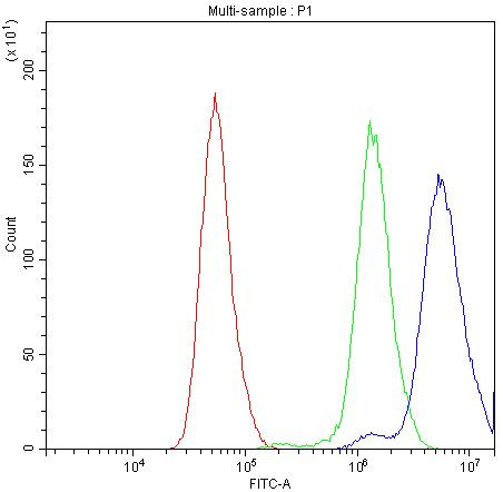 Bcl-X Antibody in Flow Cytometry (Flow)