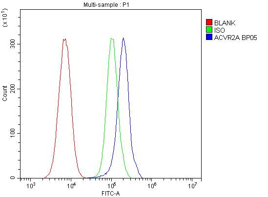 ACVR2A Antibody in Flow Cytometry (Flow)