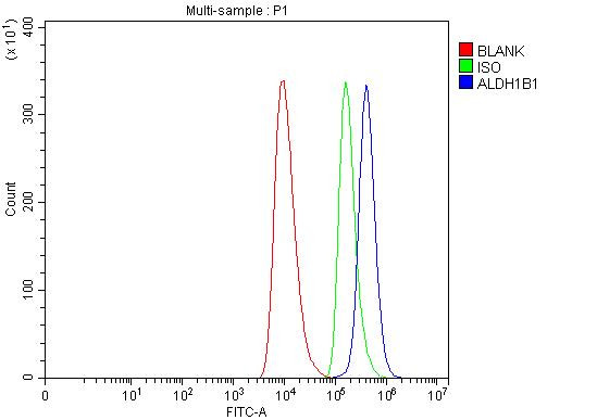 ALDH1B1 Antibody in Flow Cytometry (Flow)