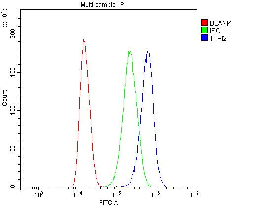 TFPI2 Antibody in Flow Cytometry (Flow)