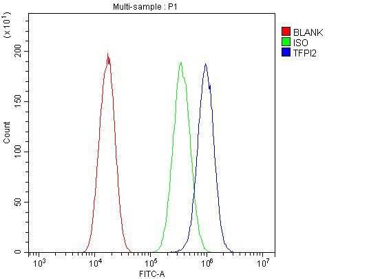 TFPI2 Antibody in Flow Cytometry (Flow)