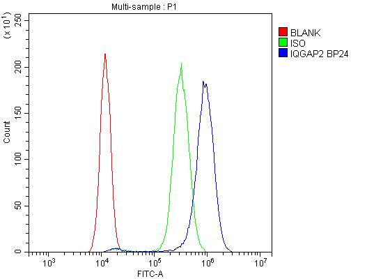 IQGAP2 Antibody in Flow Cytometry (Flow)