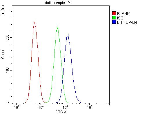 Lactoferrin Antibody in Flow Cytometry (Flow)